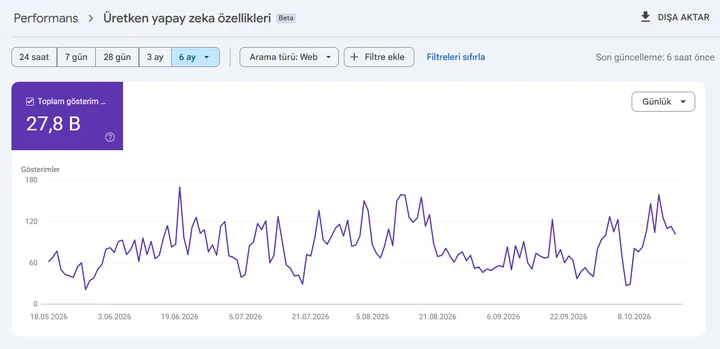 Search Console Üretken yapay zekâ özellikleri raporu: Haber, 18.05–18.10.2026 · 6 ay
