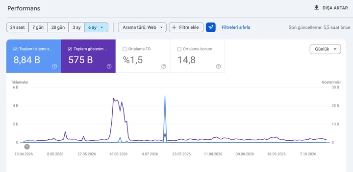 Search Console Performans raporu: Haber, 19.04–18.10.2026 · 6 ay